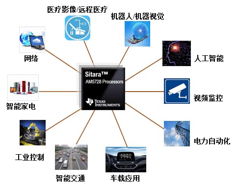 ICETEK-AM5728-A：双千兆网开发套件(图1)